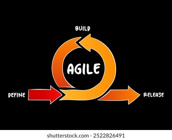 Processo de desenvolvimento ágil - definição, criação e lançamento, conceito de infográfico de negócios para apresentações e relatórios