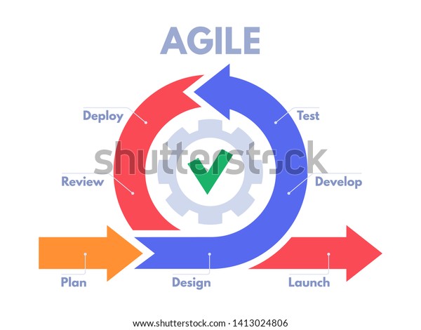 Agile development process infographic.\
Software developers sprints, product management and scrum sprint\
scheme vector\
illustration