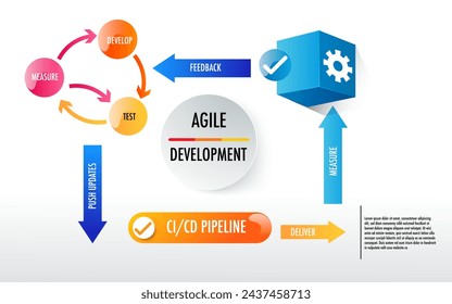agile development scrum strategic methodology approach to digital marketing framework , Plan, Manage and Optimize digital channels infographic