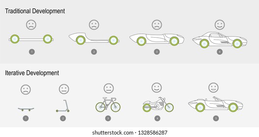 Agile Development vs Traditional Development
