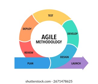 Agile iterative Framework infographic methodology