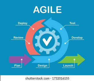 Agile lifecycle. process diagram. Agile software development lifecycle.