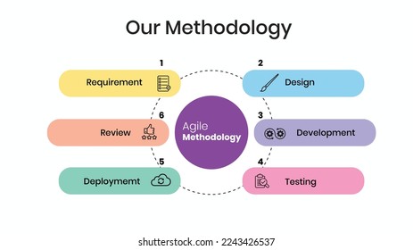 Agile lifecycle. process diagram. Agile software development lifecycle.