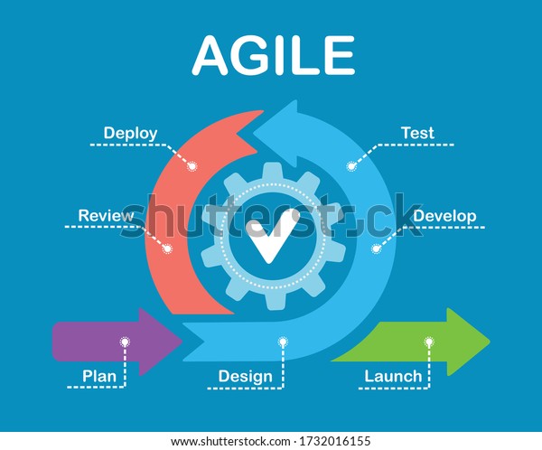 Agile lifecycle. process diagram. Agile\
software development\
lifecycle.