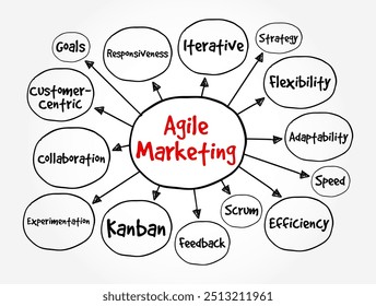 Agile Marketing - approach to marketing that utilizes the principles and practices of agile methodologies, mind map text concept background