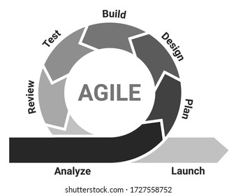 Agile methodology life cycle diagram scheme infographics with analysis, planning, design, development, testing, review and launch in greyscale.