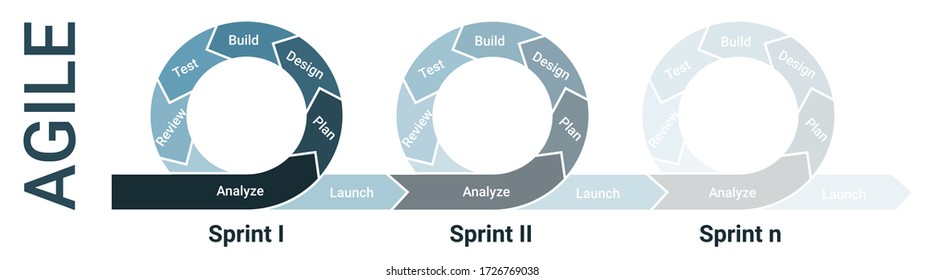 Agile methodology lifecycle diagram with three sprints fading with analysis, planning, design, development, testing, review and launch.