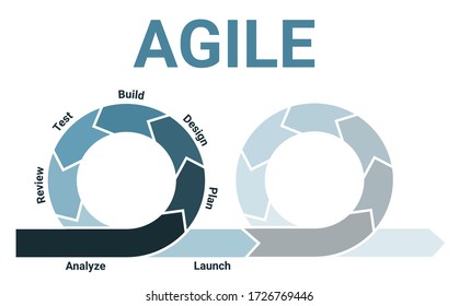 Agile methodology lifecycle diagram with two sprints fading with analysis, planning, design, development, testing, review and launch.