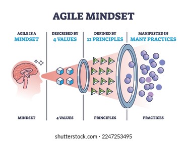 Agile mindset framework with values, principles and practice outline diagram. Labeled educational scheme with thinking approach for effective and fast adaptive situation skills vector illustration.