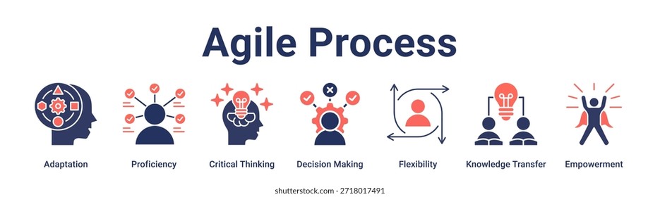 Concepto de Ilustración vectorial de ícono de Web de Anuncio de proceso ágil para educación con ícono de adaptación, competencia, pensamiento crítico, toma de decisiones, flexibilidad, transferencia de conocimiento.