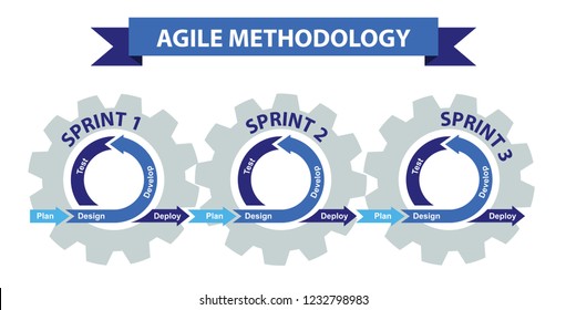 Agile software development methodology 