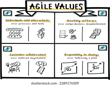 Agile values, four key principal values: individuals and interactions, working software, customer collaboration, responding to change. Methodology principles and theory.