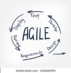 agile vector sketch doodle illustration concept cloud words