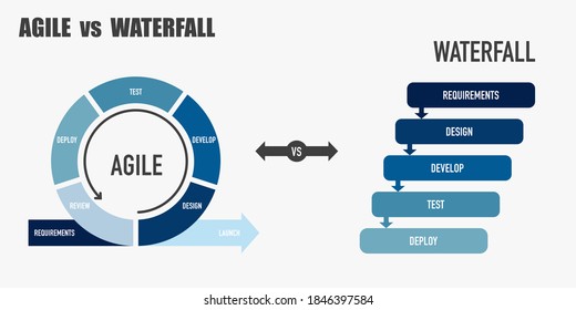 Agile vs Waterfall methodology for software development life cycle diagram	
