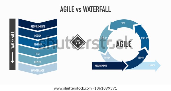 Agile vs Waterfall methodology for software\
development life cycle\
diagram