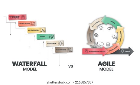 Las cuencas y las cataratas son dos metodologías distintivas de los procesos para completar proyectos o elementos de trabajo. Agile incorpora un cíclico, pero la cascada es un proceso secuencial y colaborativo 