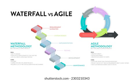 Las cuencas y las cataratas son dos metodologías distintivas de los procesos para completar proyectos o elementos de trabajo. Agile incorpora un cíclico, pero la cascada es un proceso secuencial y colaborativo 