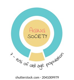 Aging society presented by pie chart