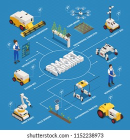 Agriculture automation smart farming flowchart with remote controllable machines and human characters with lines and text vector illustration