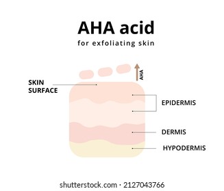 AHA acid for exfoliating skin. Reducing wrinkles and fine lines, boosting collagen expression, making skin bright. For topics like cosmetology, treatment