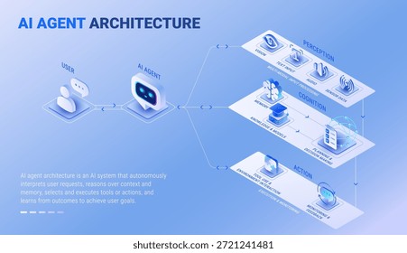 AI Agent Architecture infographics - diagrama de fluxo de trabalho isométrico vetor de tecnologia - O usuário envia uma solicitação, os sistemas do AI Agent percebem entradas, raciocinam com contexto, tomam ações e aprendem com resultados