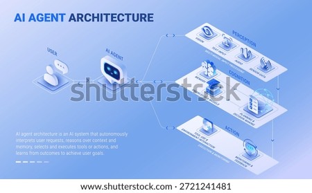 AI Agent Architecture infographics - workflow diagram isometric technology vector - User sends a request, AI Agent systems perceive inputs, reason with context, take actions, and learn from outcomes