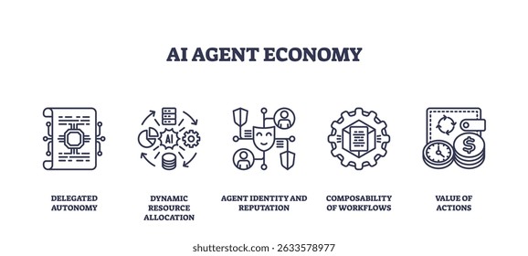 A economia de agentes de IA apresenta ícones resumidos de automação, alocação de recursos e identidade digital, simbolizando o fluxo de trabalho e o valor nos sistemas de IA. Ícones de estrutura de tópicos definidos