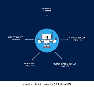 AI agents category learning simple reflex utility and goal based agent artificial intelligence types