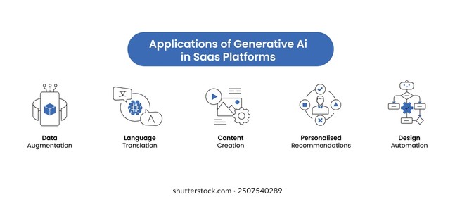 KI-Anwendungen in SaaS-Plattformen - Symbolsammlung - Fokus auf Datenerweiterung, Sprachübersetzung und Designautomatisierung. Vektorsymbole.