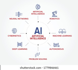 AI - Artificial Intelligence 360 degree icons vector banner, concept illustration icon set: AI, Robotics, Machine Learning, Autonomous, Problem Solving, Deep Learning, Cybernetics, Neural Networks.