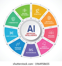 AI - Artificial Intelligence 360 degree banner, infographic vector concept with icon set.