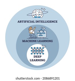 AI, artificial, machine and deep learning stages evolution outline diagram. Labeled educational computer development with better information processing and advanced neural networks vector illustration