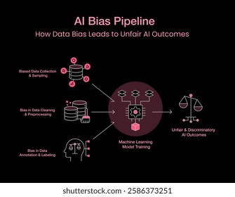 AI Bias Pipeline – Understanding How Data Bias Leads to Unfair AI Outcomes. Editable Stroke and Colors.