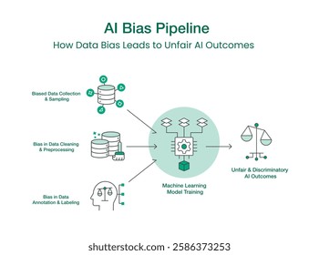 AI Bias Pipeline – Understanding How Data Bias Leads to Unfair AI Outcomes. Editable Stroke and Colors.