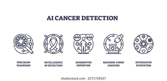 AI cancer detection focuses on precision diagnosis, intelligence in detection, and machine-aided analysis. Outline icons set