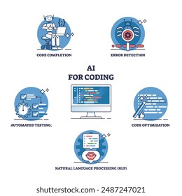 AI for coding as help for software programming automation outline diagram. Labeled educational list with error detection, code writing optimization, testing and code completion vector illustration.