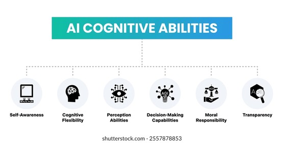 AI Cognitive Abilities Illustration – Showcasing Self-Awareness, Cognitive Flexibility, Perception Abilities, Decision-Making Capabilities, Moral Responsibility, and Transparency in a solid style.