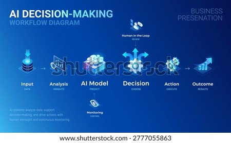 AI decision-making workflow diagram showing how AI systems analyze data, generate insights, automate actions with human in the loop and monitoring - technology isometric vector infographics