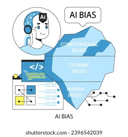 AI ethics concept. AI robotic character delineates the facets of bias: computational, systemic, and human. Data variance, configuration control. Flat vector illustration.