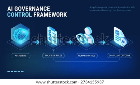 AI Governance control framework infographics - AI operates under policies with human control to deliver complaint outcomes - technology isometric diagram vector illustration	