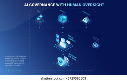 Infografia de governança de IA com human-in-the-loop - fluxo de trabalho com supervisão humana ilustrando a revisão de saídas de IA e riscos para IA compatível e responsável - vetor de tecnologia isométrica