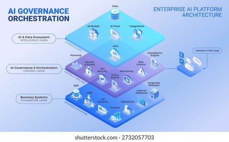 Diagrama de arquitectura de plataforma de orquestación de gobernanza de IA - Vector de tecnología de infografía isométrica - Plataforma de IA en capas con ecosistema de datos de IA, capa de gobernanza, humano en el bucle, sistemas comerciales