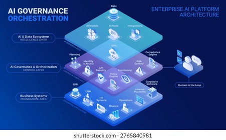 AI Governance Orchestration Platform Architecture Diagram - isometric infographics technology vector - Layered AI platform with AI data ecosystem, governance, human in the loop, enterprise systems