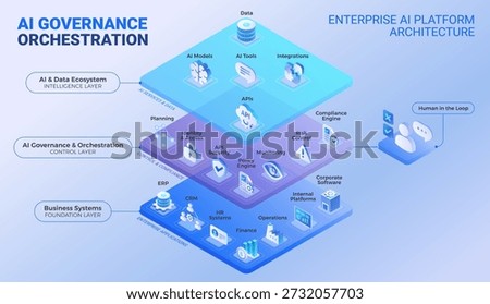 AI Governance Orchestration Platform Architecture Diagram - isometric infographics technology vector - Layered AI platform with AI data ecosystem, governance layer, human in the loop, business systems