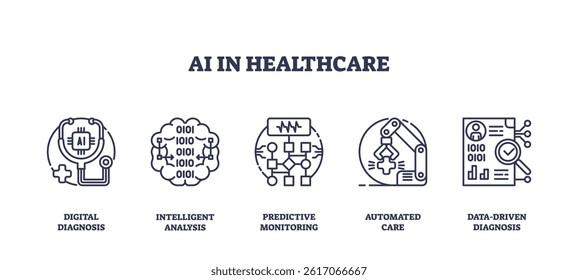 AI in healthcare icons show digital diagnosis, intelligent analysis, and automated care using outline style. Outline icons set