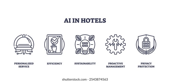 AI in hotels focuses on personalized service, efficiency, and sustainability using outline icons. Outline icons set