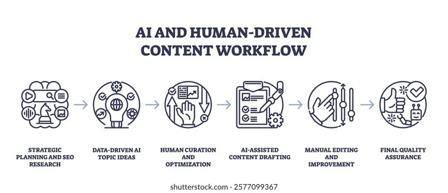 AI and human collaboration in content creation, key objects, gears, human figure, document. Outline diagram.