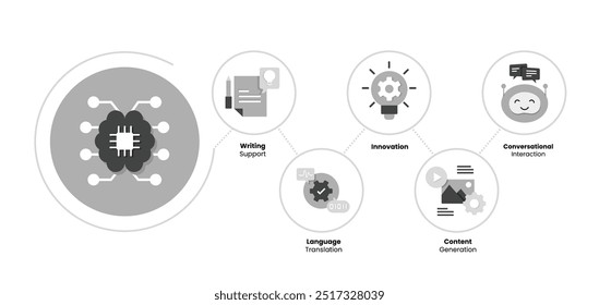 Integración de IA con soluciones innovadoras. Representar la Asistencia de la escritura, la innovación, la traducción del lenguaje, la generación de contenido y la interacción conversacional.
