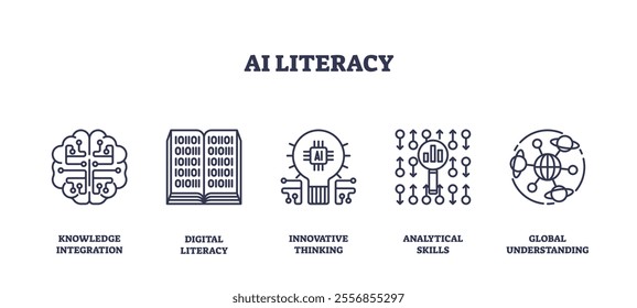 AI literacy focuses on knowledge integration, digital literacy, and innovative thinking. Outline icons set.