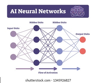 AI Neural Networks Vector Illustration. Labeled Connectionist System Scheme. Computing Mind Signals Constitute Like Biological Neural Brains. Machine Learning Algorithms Framework Explanation Diagram.